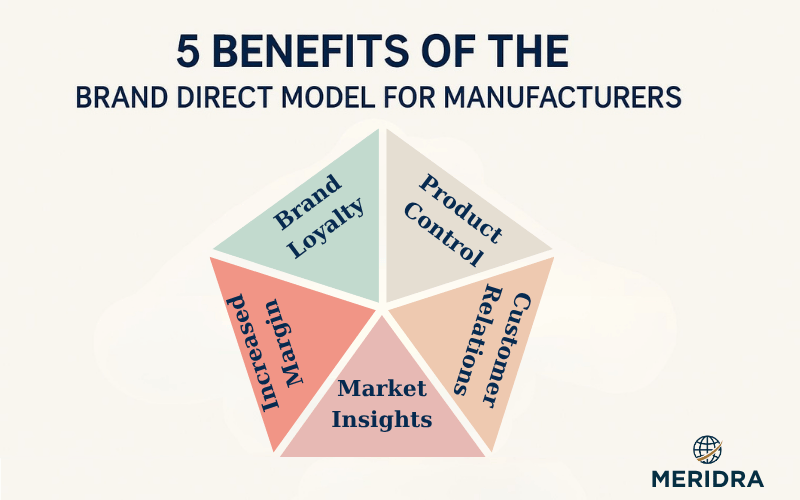 Infographic illustrating the five benefits of the brand direct model for manufacturers: Increased Margin, Brand Loyalty, Product Control, Customer Relations, and Market Insights. Meridra logo in the corner.